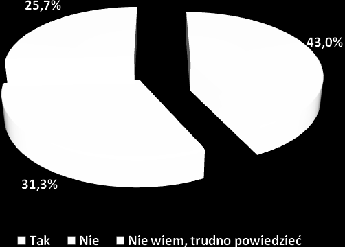 Rysunek 79. Zgłaszanie wolnych miejsc pracy, w ciągu ostatniego roku do PUP w Krośnie Odrzańskim.