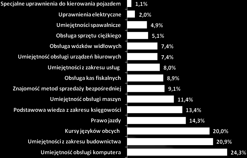 Szkolenia i kursy, których oczekują pracodawcy Bardzo istotnym zagadnieniem, które może przyczynić się do organizacji szkoleń, ukierunkowanych potrzebami lokalnych pracodawców jest wskazanie przez