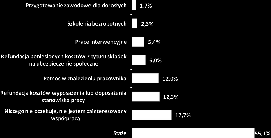 stanowiska remontowo - budowlane 1 szlifierz 1 trener 1 tynkarz 1 wulkanizator 1 zdobienie wyrobów cukierniczych 1 Działania oczekiwane przez pracodawców Plany przedstawicieli podmiotów gospodarki