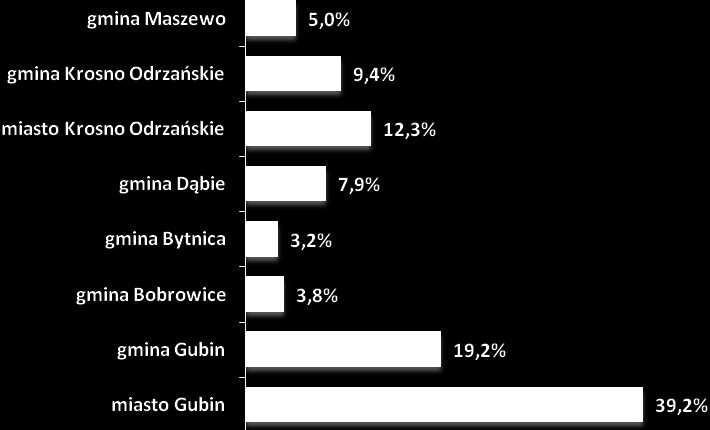 Według danych statystycznych wynika, że bezrobocie w powiecie krośnieńskim jest sfeminizowane udział kobiet w ogóle osób bezrobotnych jest wyższy niż udział mężczyzn w większości najliczniejszych