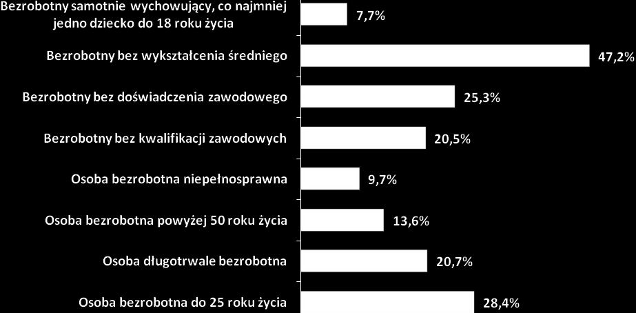 Osoby będące w szczególnej sytuacji na rynku pracy Jednym z kluczowych celów całego projektu badawczego Badanie lokalnego rynku pracy w powiecie krośnieńskim było ukazanie barier aktywizacyjnych oraz