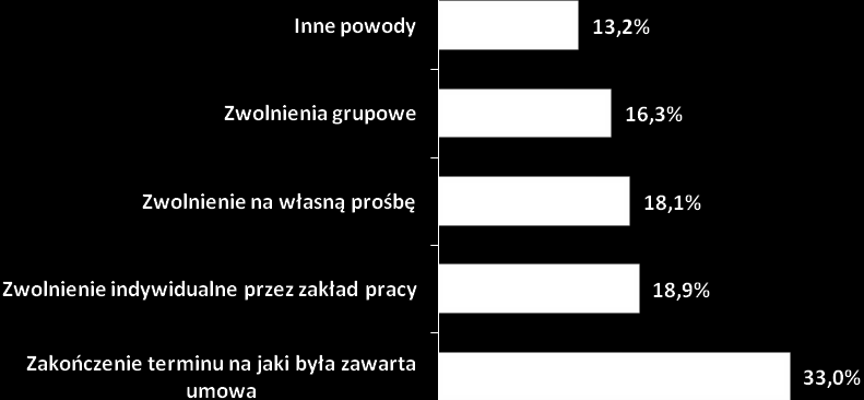 Rysunek 19. Przyczyny niepodejmowania zatrudnienia przed rejestracją w Powiatowym Urzędzie Pracy w Krośnie Odrzańskim.