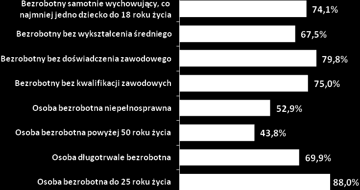 Z punktu widzenia zmiennych niezależnych grup ryzyka odnotowano następujące zależności.