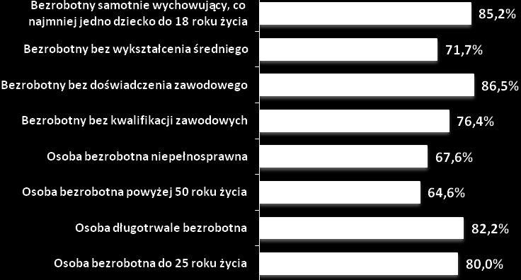 uczestniczyłyby osoby bezrobotne bez doświadczenia zawodowego 86,5%, osoby bezrobotne samodzielnie wychowujące, co najmniej 1 dziecko w wieku do 18 lat 85,2%, osoby długotrwale bezrobotne 82,2% oraz