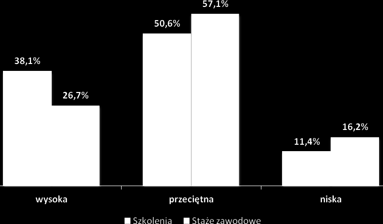 Rysunek 31. Zainteresowanie osób bezrobotnych uczestnictwem w stażach wśród osób będących w szczególnej sytuacji na rynku pracy.