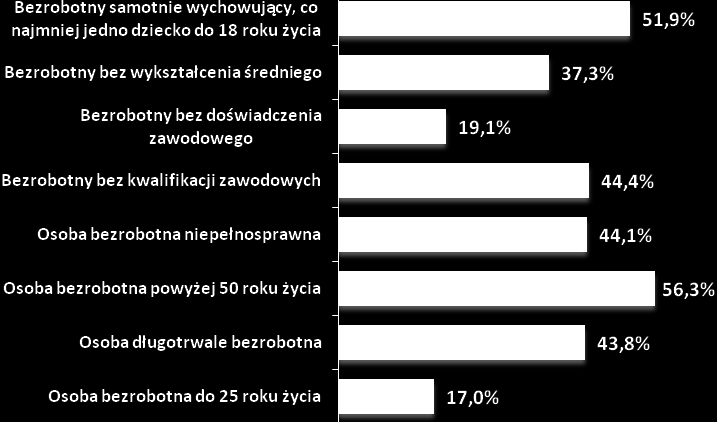 pracę stanowili 32,4%. Warto odnotować, że 3,1% osób bezrobotnych nie chce podjąć żadnej pracy. Rysunek 33. Potencjalna praca a wyuczony zawód.