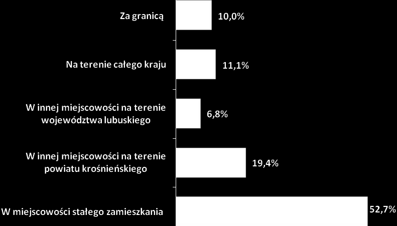 Potencjalna praca a mobilność przestrzenna osób bezrobotnych Jak wykazały wcześniejsze analizy bezrobotni mieszkańcy powiatu krośnieńskiego nie są mobilni przestrzennie w zakresie podjęcia pracy poza