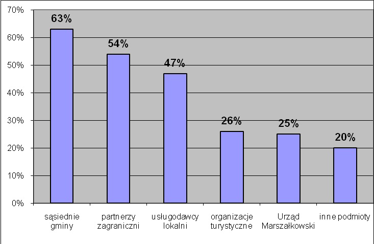 3. Polityka ekologiczna tworzenie infrastruktury zabezpieczającej przed degradacją środowiska (oczyszczalnie, wysypiska, kanalizacja, wodociągi), dbałość o czystość i estetykę środowiska naturalnego