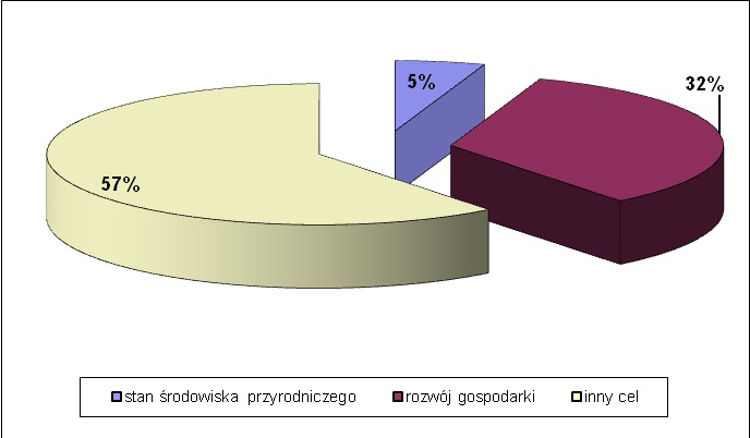 Pozostałe gminy otrzymały fundusze pomocowe z przeznaczeniem na poprawę stanu środowiska przyrodniczego (45%), rozwój gospodarki turystycznej (32%), w innym celu (57%).