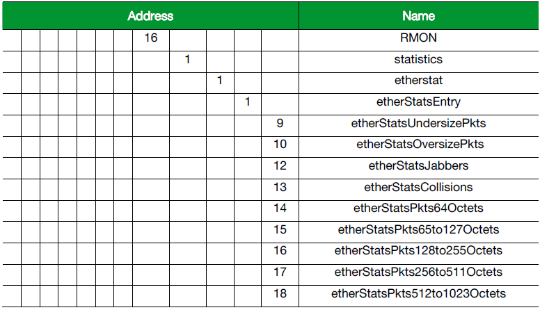 [Redundantny moduł Ethernet] Seria Px30 13 Zdalny monitoring (RMON) Adres Nazwa Schneider Electric rekomenduje używanie browsera SNMP MIB, który może wykonywać podstawowe operacje SNMP takie jak: