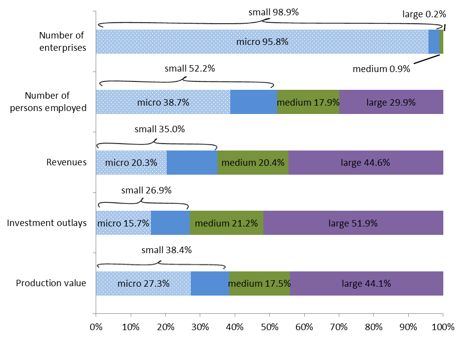 47 6. Small and medium enterprises sector (SME) In 2012 in Poland conducted activity 1 792 thous.