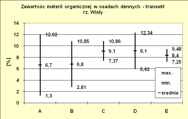 Zmienność stanowiskowa stężenia materii organicznej w osadach dennych Zawartość materii organicznej w osadach dennych zbiornika jest niska.