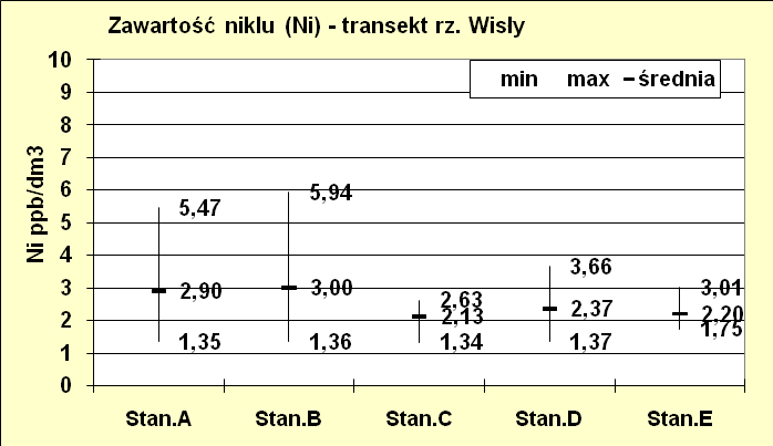 Zmienność stanowiskowa wybranych wskaźników jakości wody stężenie niklu (Ni) w wodzie Na przykładzie stężenia jonów niklu w
