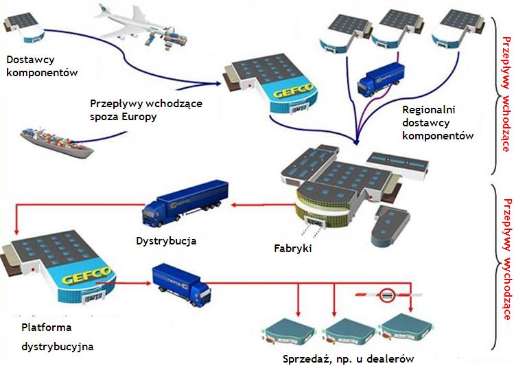 Automotive Supply chain Kompleksowe