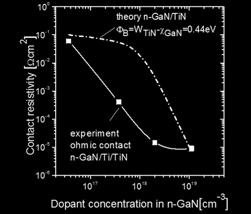 Z wynikami pomiarów zestawiono zależność teoretyczną obliczoną dla wysokości bariery Φ B=0.44 ev, co odpowiada różnicy między pracą wyjścia TiN i powinowactwem elektronowym GaN 11.