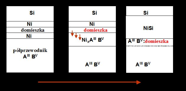 Wyniki badań dostarczyły nowych istotnych informacji dotyczących mechanizmu tworzenia kontaktu omowego do n-gan. Udowodniono, że siłą napędową reakcji kontaktowej jest Ti.