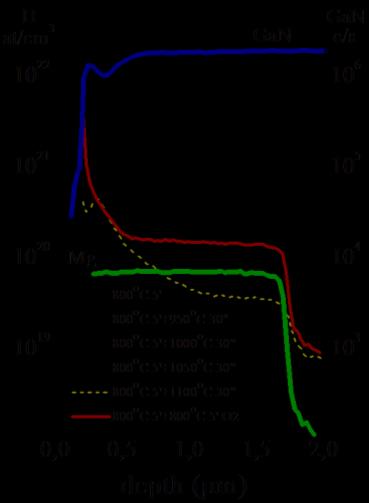 a) b) Rys. 10. Profile SIMS wodoru i magnezu w p-gan: a) przed wygrzewaniem, b) po wygrzewaniu w temperaturach 800 1100 0 C z zastosowaniem metalizacji ZrN/ZrB2. Rys.11 Zależność rezystywności kontaktu p-gan/zrn/zrb2/ag od temperatury.