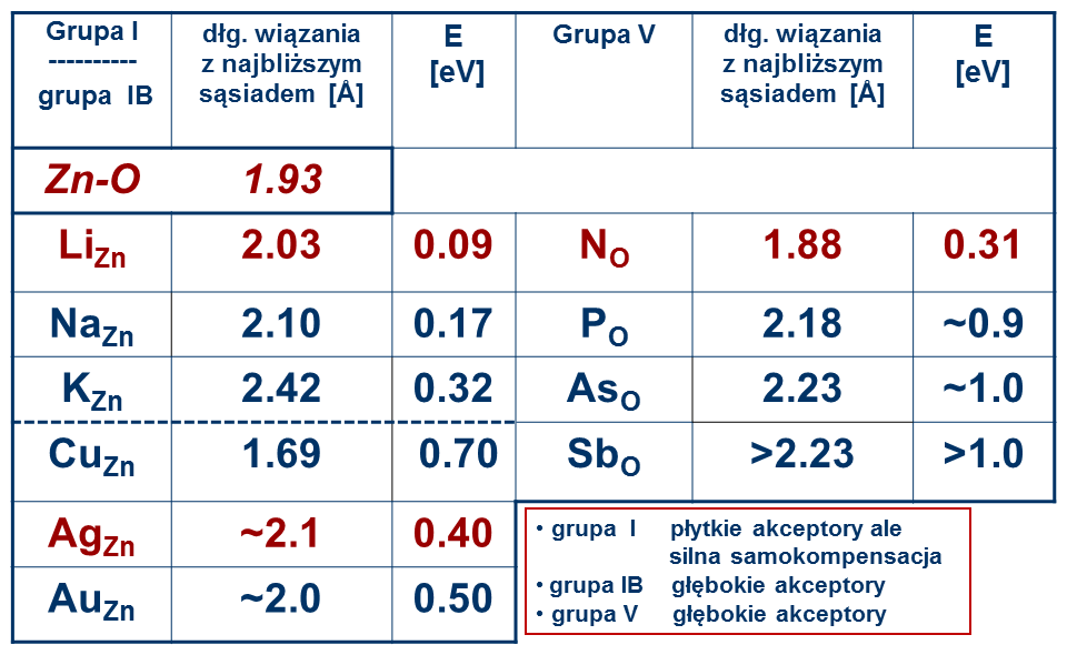 Przyjmując jako kryterium położenie poziomów energetycznych domieszek, najlepszymi kandydatami na akceptory są Li Zn i Na Zn.