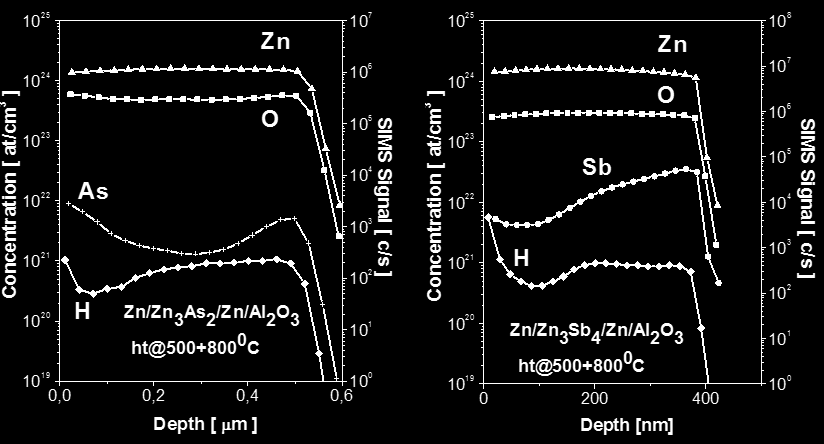 Wyżej opisaną metodę, z użyciem warstw Zn-As and Zn-Sb zastosowano do wytworzenia ZnO:As i ZnO:Sb.