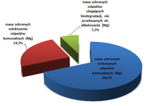 Mw = Lm x Mw WPGO Mw łączna masa wytworzonych na terenie gminy komunalnych w 2014 r. [Mg] Lm liczba mieszkańców gminy w 2014 r.