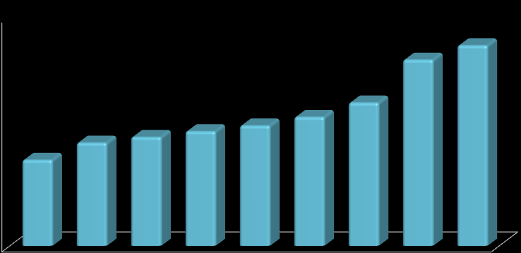 10% 0% 65% 70% 30% 36% 38% 40% 42% 45% 50% 2012 2013 2014