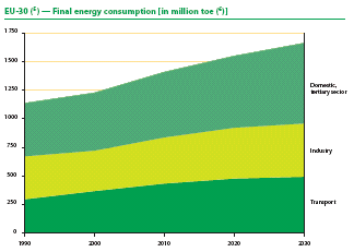 energii finalnej w milionach ton ekwiwalentu ropy naftowej na przestrzeni 40 lat, od roku 1990 do 2030, w tym prognozę dla Unii złoŝonej z trzydziestu krajów członkowskich (po rozszerzeniu o kolejne