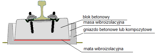 4. PROJEKTOWANIE ROZWIĄZAŃ WIBROIZOLACYJNYCH Z WYKORZYSTANIEM OBLICZEŃ SYMULACYJNYCH Opis różnych rodzajów