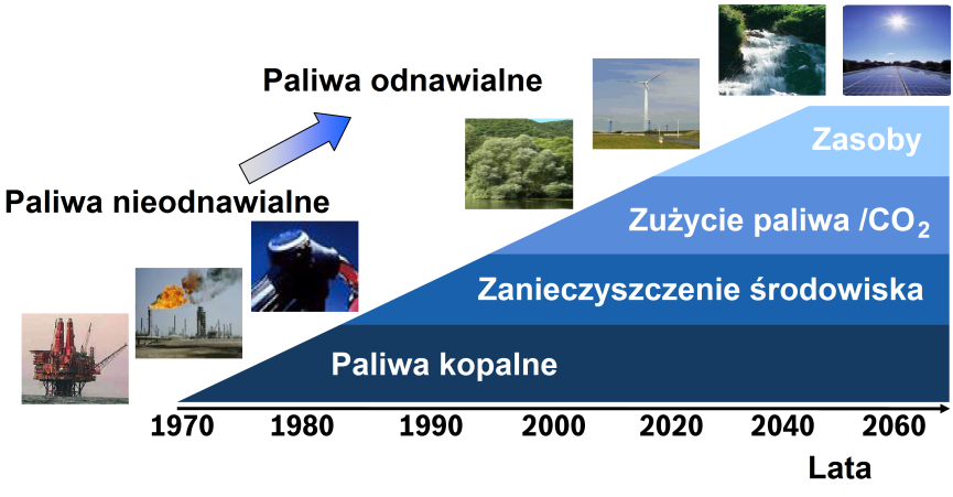 1 Wprowadzenie Rozwój techniki we wszystkich dziedzinach transportu powoduje konieczność ograniczania negatywnego jego wpływu na środowisko naturalne.