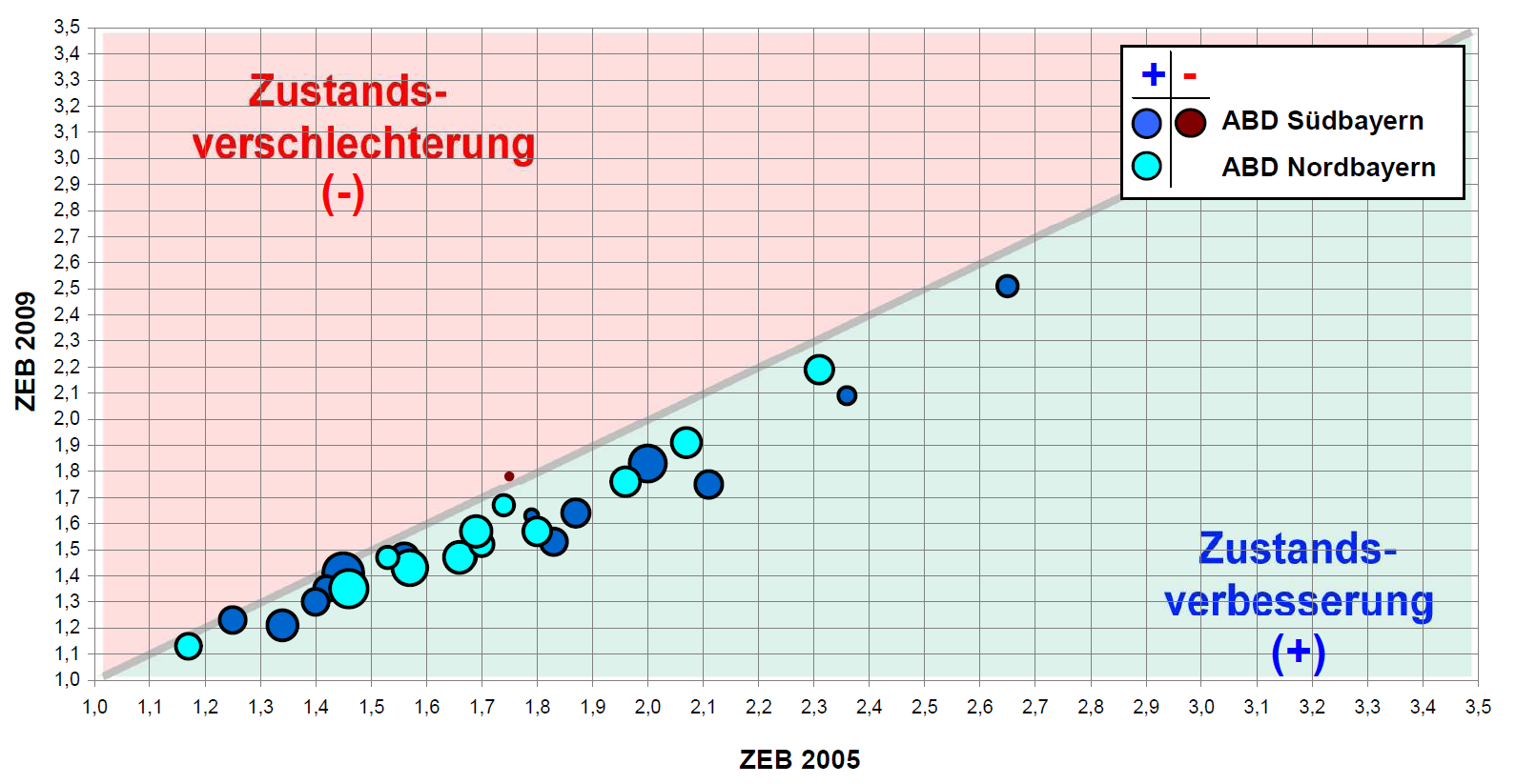 Dynamika wartości użytkowej, Autostrady 2005-2009