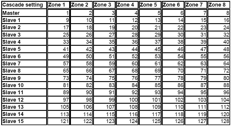 Strefy połączonych kaskadowo matryc są ponumerowane w następujący sposób: Uwagi: -Tylko 32 pierwsze strefy mogą być kontrolowane przez kontrolery WP18 -Strefy mogą być kontrolowane przez maksymalnie