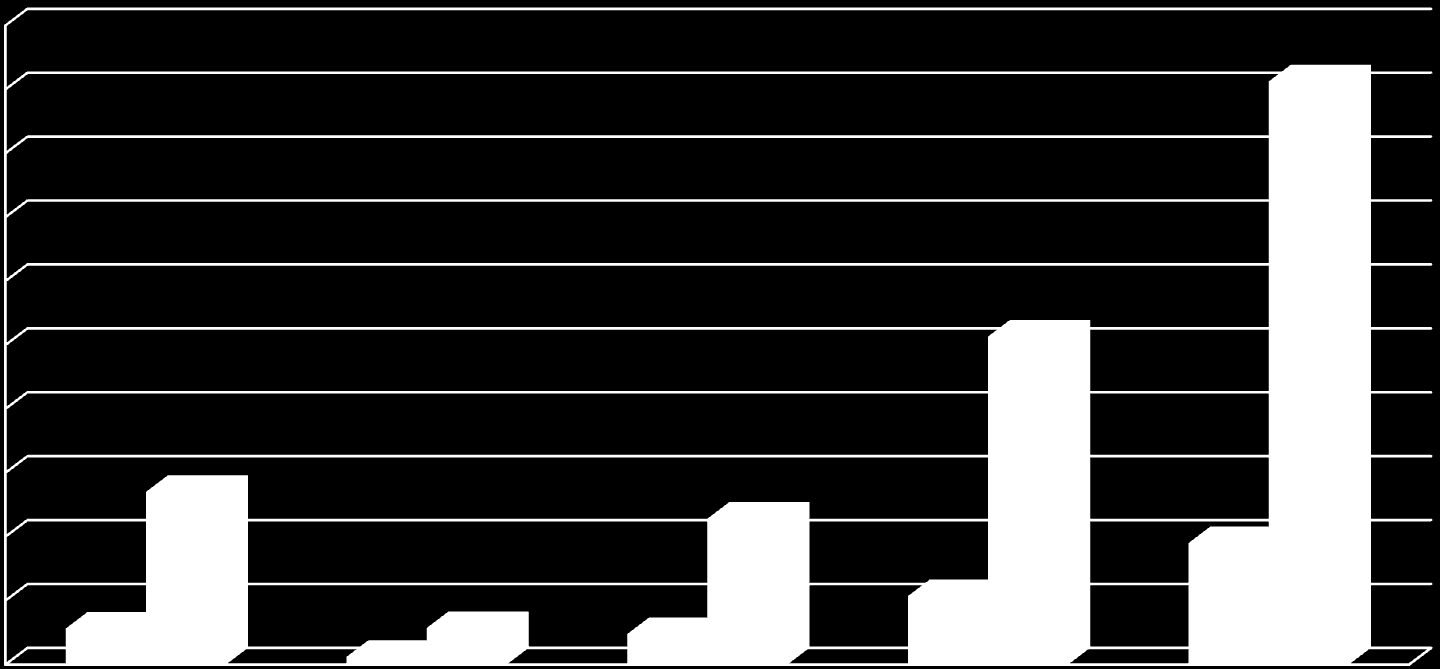 3500 3000 2500 2000 1500 1000 500 0 Przepływ [l/min] 4 stanowiska