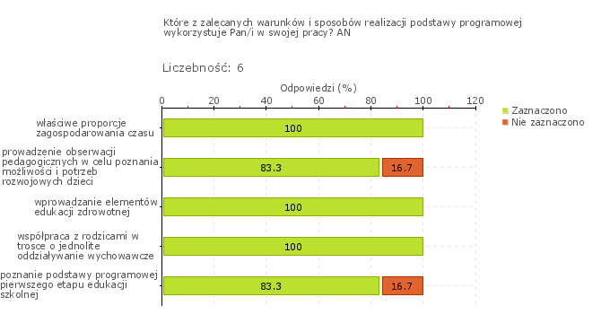 Wykres 1w Obszar badania: W przedszkolu monitoruje się i analizuje osiągnięcia każdego dziecka, uwzględniając jego możliwości rozwojowe, formułuje się i wdraża wnioski z tych analiz.