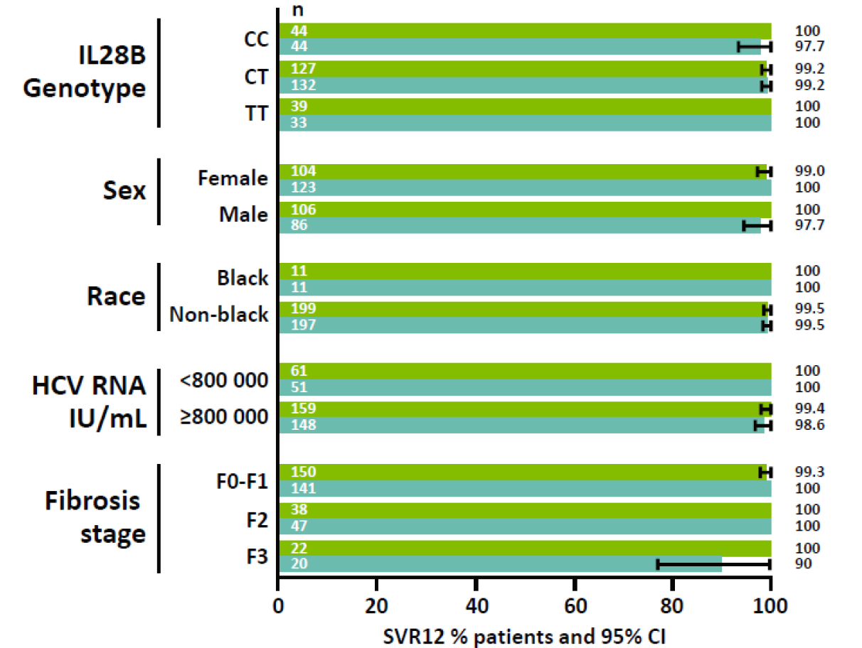 PEARL 3: 3D±RBV u chorych uprzednio nieleczonych z HCV-1, SVR12 99.0-99.