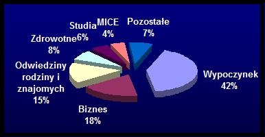 Badania, metodą wywiadu bezpośredniego oraz ankietowania, przeprowadzono w maju i czerwcu 2004 roku. Brało w nim udział 4000 respondentów z głównych portów wyjazdowych z kraju.