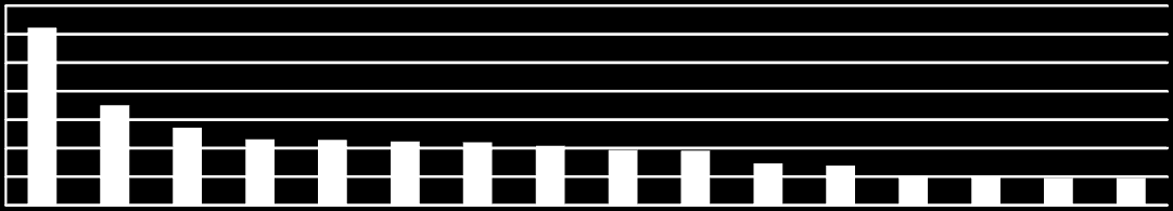 Źródło 37 Z wykresu 1.2 wynika, że w 2011 r. największe skupisko spółdzielni 1989 2008, połączyło się 1074 spółdzielni, zaś w wyniku podziału powstało 1201 nowych spółdzielni. 36 WYKRES 1.