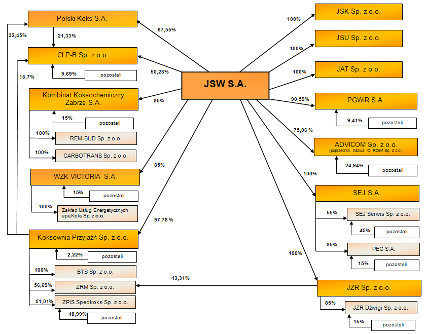 Sprawozdanie Zarządu z działalności Spółki za rok obrotowy zakończony 31 grudnia 2011 roku 1.3. Powiązania organizacyjne lub kapitałowe oraz główne inwestycje krajowe i zagraniczne JSW S.A.