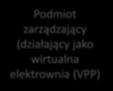 Potencjalne modele biznesowe Udział w rynku usług systemowych - VPP Taryfy OSD i cenniki Rynek en. el.