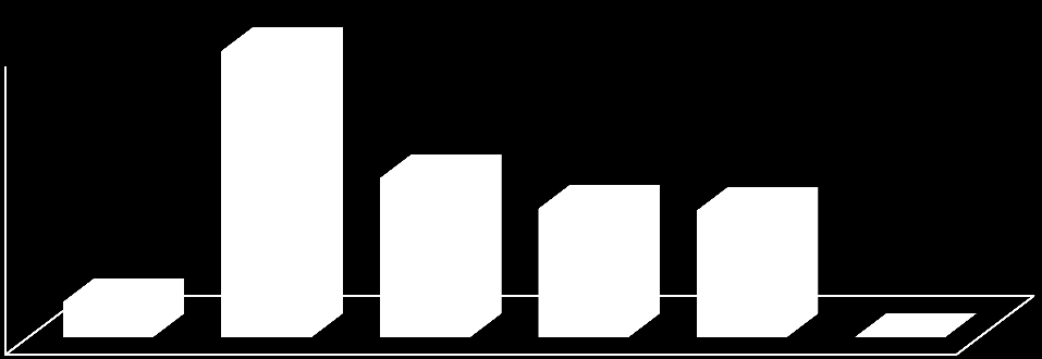 5967,93 6000,00 5000,00 4000,00 3000,00 2000,00 1000,00 0,00 729,41 3315,51 2678,94 2639,15 1,53 Rysunek 15.