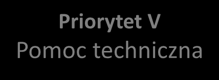 Priorytet I Wsparcie prowadzenia prac B+R przez przedsiębiorstwa oraz konsorcja naukowo-przemysłowe Priorytet II Wsparcie innowacji w przedsiębiorstwach Priorytet III Wsparcie otoczenia i