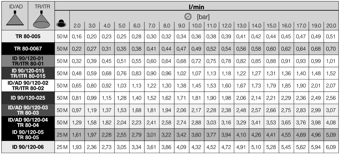 -28- Tabela 2. Natężenie wypływu cieczy z rozpylaczy LECHLER (l/min) Tabela 3.