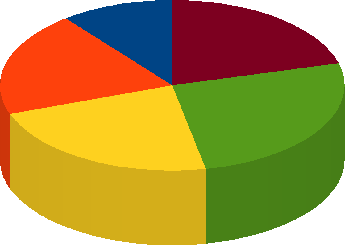 Płeć klientów 3% kobieta mężczyzna 7% Z usług Biur Bezpłatnych Porad Prawnych skorzystało ponad dwukrotnie więcej kobiet niż mężczyzn.