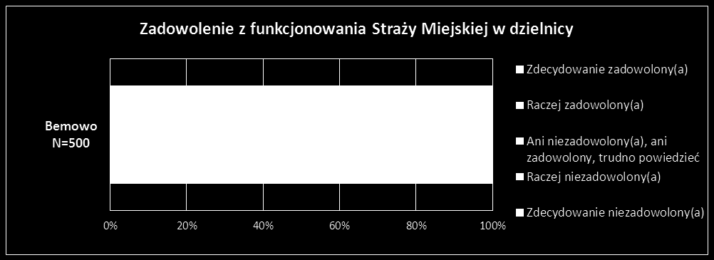 Ogólna ocena funkcjonowania Straży Miejskiej w dzielnicy Bemowo N=500 Warszawa N=9063 Ogólna ocena funkcjonowania Straży Miejskiej w dzielnicy oraz w Warszawie (porównanie średnich*) 1 2 3 4 5 3,41