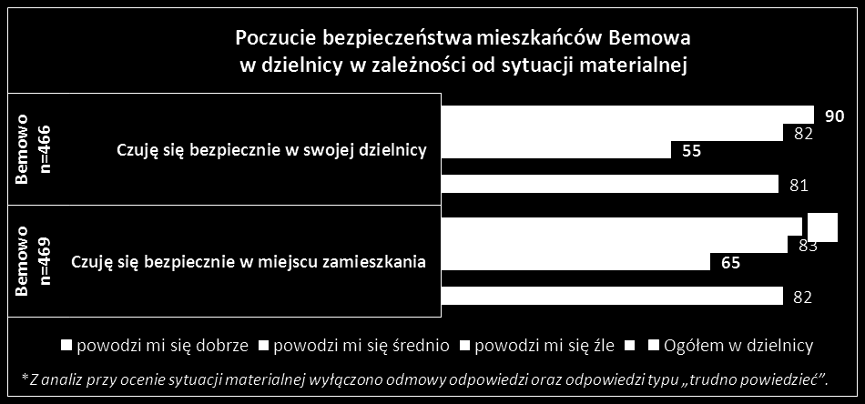 Poczucie bezpieczeństwa w zależności od cech społeczno-demograficznych Dane w % Poczucie bezpieczeństwa mieszkańców Bemowa jest zależne od wieku. Oznacza to, że poziom pozytywnych deklaracji dot.