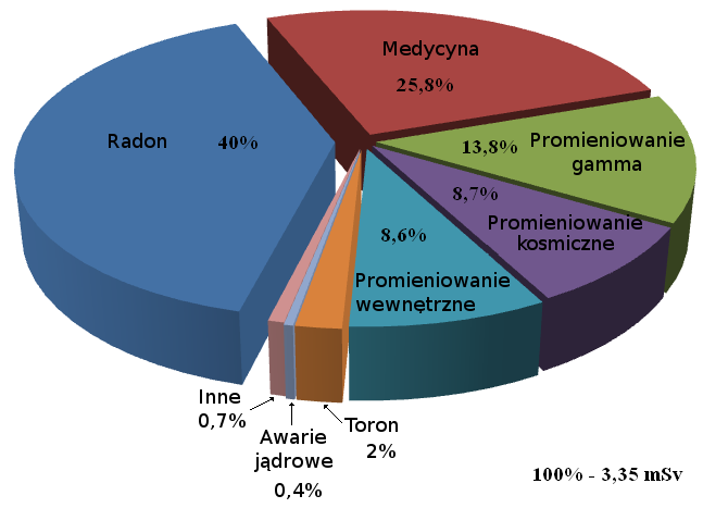 Wyznaczanie promieniowania radonu Urszula Kaźmierczak 1. Cele ćwiczenia Zapoznanie się z prawem rozpadu promieniotwórczego, Pomiar aktywności radonu i produktów jego rozpadu w powietrzu.