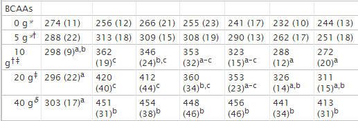 Stężenie BCAA po treningu 42 mgr.