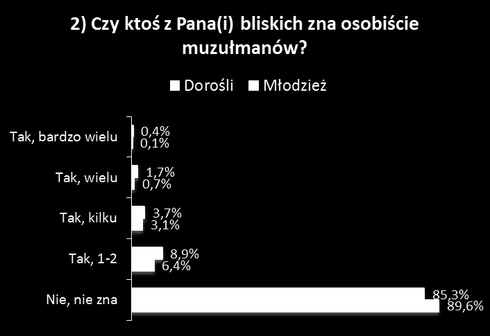 Kontakt z przedstawicielami mniejszości muzułmańskiej Aby sprawdzić, czy respondenci mają kontakt z reprezentantami mniejszości muzułmańskiej, zadano im następujące pytania: 1) Czy zna Pan(i)