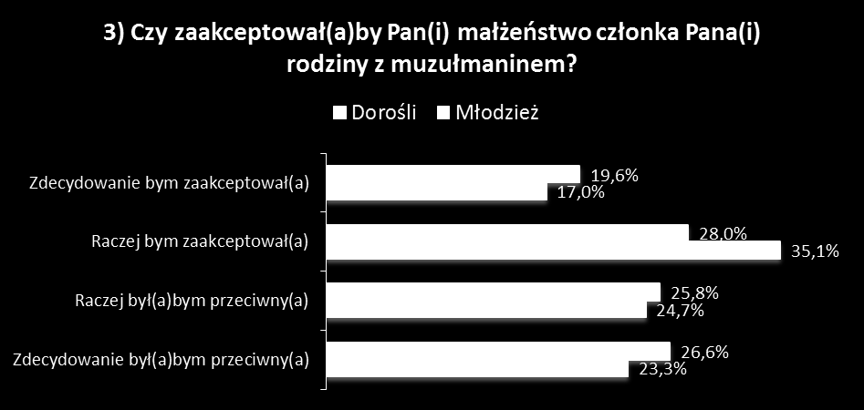 Ryc. 3. Rozkłady odpowiedzi osób badanych na pytania dotyczące akceptacji przedstawicieli mniejszości muzułmańskiej jako współpracowników, sąsiadów i członków rodziny.