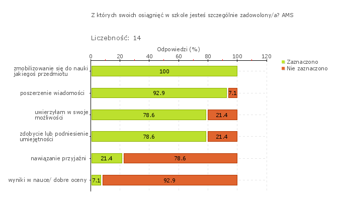 Wykres 1o Typ pytania: Pytanie otwarte Treść pytania: Proszę podać przykład podejmowanych działań dydaktycznych lub wychowawczych wynikających z analiz osiągnięć uczniów z poprzedniego etapu