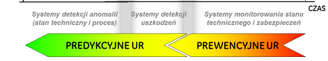 Przydatność systemów nadzoru na rzecz detekcji zmian stanu technicznego na tle krzywej P-F Na rysunku tym pokazano, że stosowanie bardziej zaawansowanych systemów nadzoru stanu technicznego umożliwia