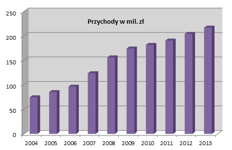 WIARYGODNOŚĆ FINANSOWA Nie jesteśmy firmą, która może zniknąć z rynku lub ogłosić niewypłacalność w przypadku straty spowodowanej zaniedbaniem w wykonaniu usługi.